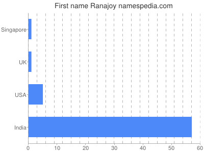 Given name Ranajoy