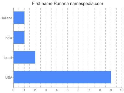 Given name Ranana