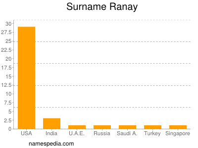 Surname Ranay