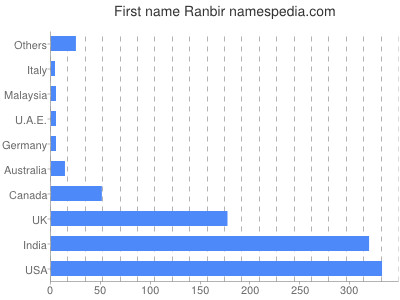Given name Ranbir