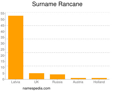 Surname Rancane