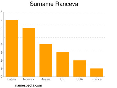Surname Ranceva