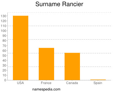 Surname Rancier