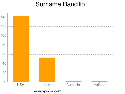 Surname Rancilio