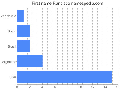 Given name Rancisco