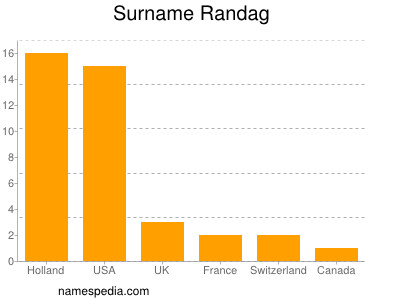 Surname Randag