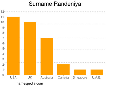 Surname Randeniya