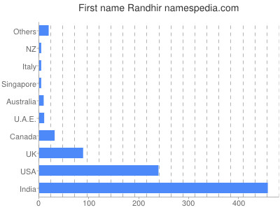 Given name Randhir
