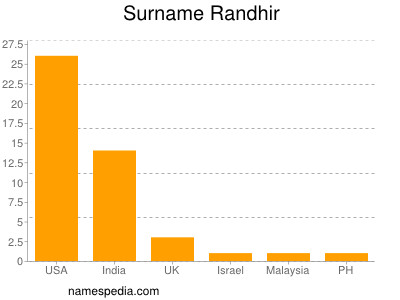 Surname Randhir