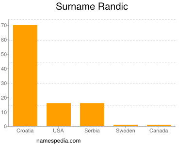 Surname Randic