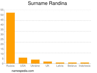 Surname Randina