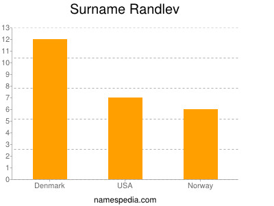 Surname Randlev