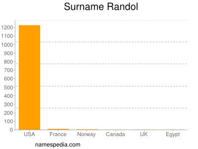 Surname Randol