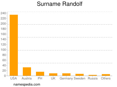 Surname Randolf