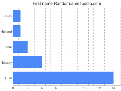 Given name Randor