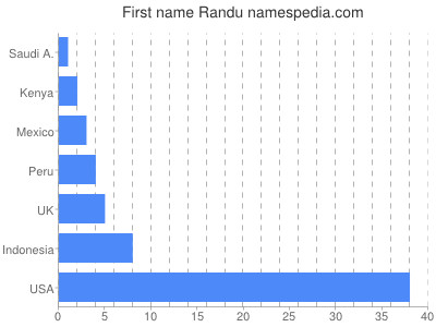 Given name Randu