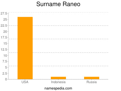 Surname Raneo