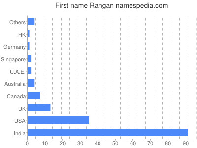 Given name Rangan
