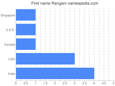 Given name Rangani