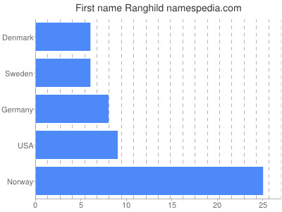 Given name Ranghild