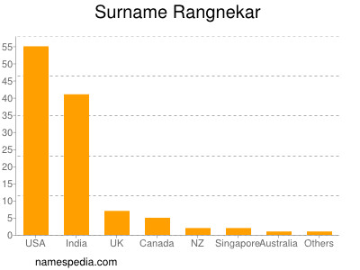 Surname Rangnekar