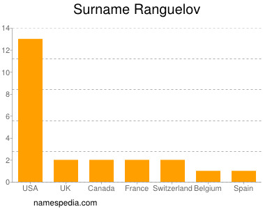 Surname Ranguelov
