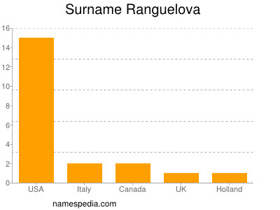 Surname Ranguelova