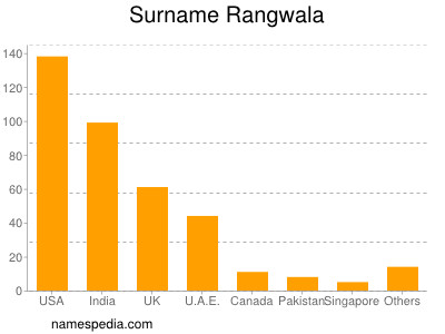 Surname Rangwala