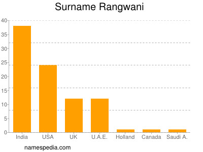 Surname Rangwani