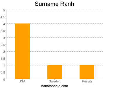 Surname Ranh