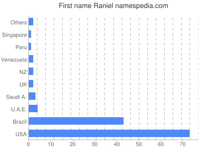 Given name Raniel