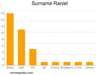 Surname Raniel