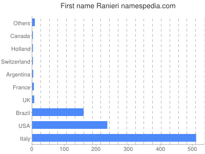 Given name Ranieri