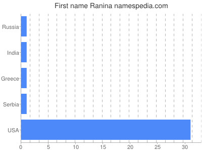Given name Ranina