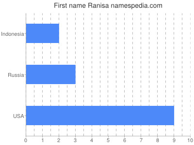 Given name Ranisa