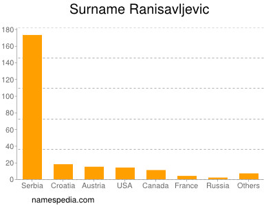 Surname Ranisavljevic