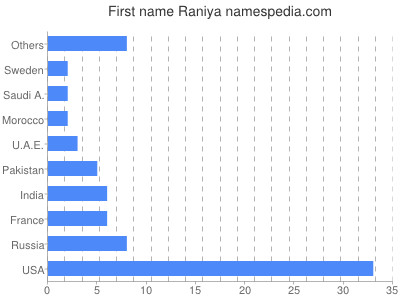 Given name Raniya