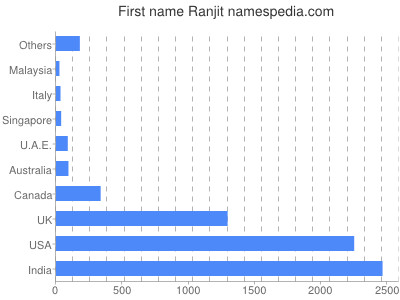 Given name Ranjit