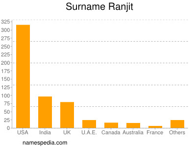 Surname Ranjit