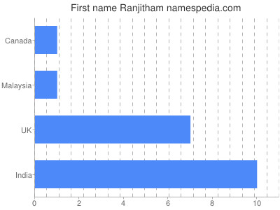 Given name Ranjitham