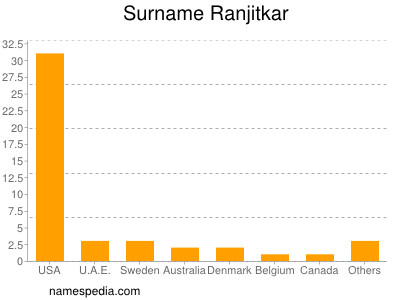 Surname Ranjitkar
