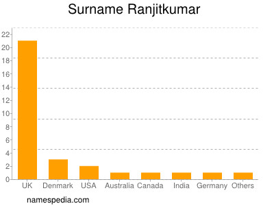 Surname Ranjitkumar