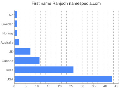 Given name Ranjodh