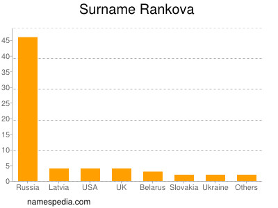 Surname Rankova