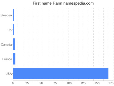 Given name Rann