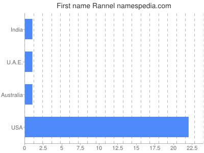 Given name Rannel