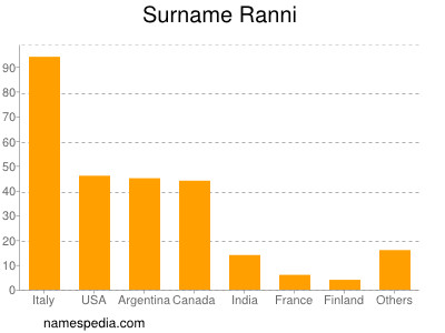 Surname Ranni