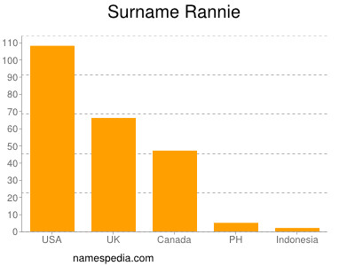 Surname Rannie