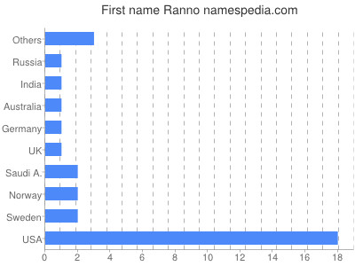 Given name Ranno
