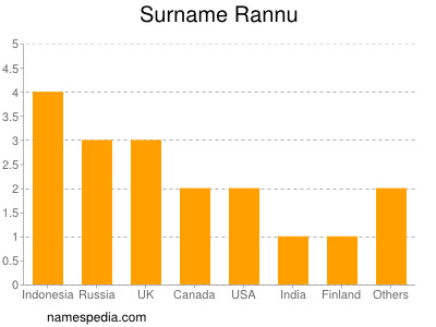 Surname Rannu